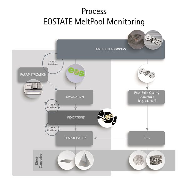 EOS主導3D打印質(zhì)量控制系統(tǒng)EOSTATE MeltPool測試成功 EOS主導3D打印質(zhì)量控制系統(tǒng)EOSTATE MeltPool測試成功